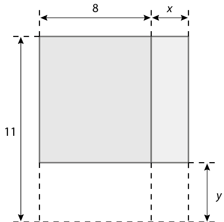 Figura geométrica. 1 retângulo cinza com medida de comprimento 8, à direita, junto a ele, 1 retângulo cinza claro com medida de comprimento x. Abaixo dos retângulos, linha tracejada no prolongamento da medida do comprimento da largura dos retângulos e indicando que a medida do comprimento da largura do retângulo cinza mais o prolongamento é 11 e que a largura da linha tracejada do prolongamento é y.
