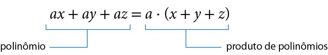Esquema. Ax mais ay mais az, é igual a, a vezes, abre parênteses, x mais y mais z, fecha parênteses. Fio azul, para o primeiro membro da igualdade, indicando: polinômio. Fio azul para o segundo membro da igualdade, indicando: produto de polinômios.