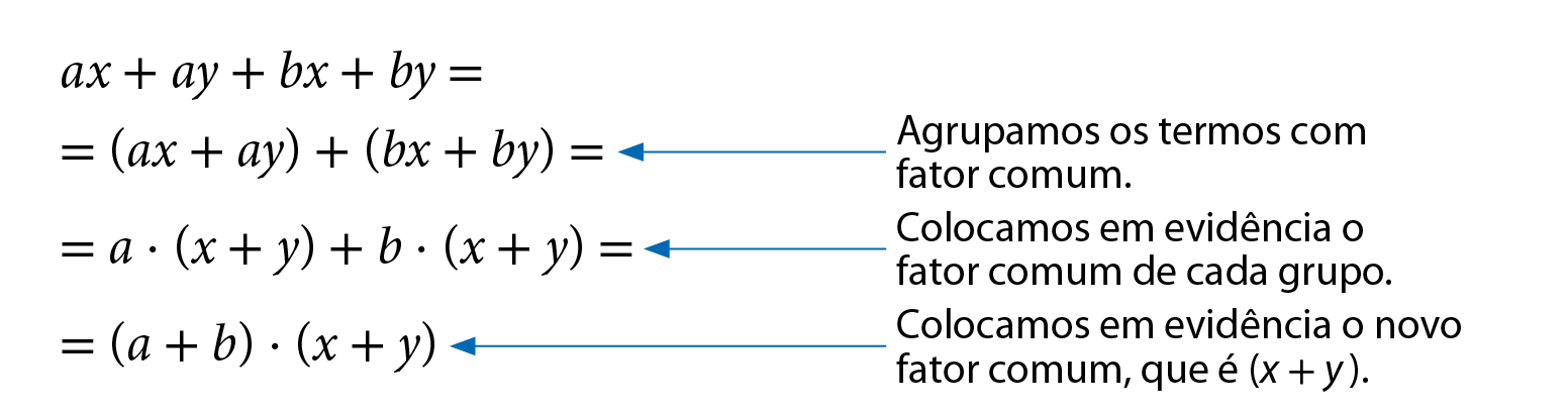 Esquema. Ax mais ay mais bx mais by, igual a. Abaixo, igual a, abre parênteses, ax mais ay, fecha parênteses, mais, abre parênteses, bx mais by, fecha parênteses, igual a. Seta azul indicando: agrupamos os termos com fator comum. Abaixo, igual a, a vezes, abre parênteses, x mais y, fecha parênteses, mais, b vezes, abre parênteses, x mais y, fecha parênteses, igual a. Seta azul indicando que colocamos em evidência o fator comum de cada grupo. Abaixo, é igual a, abre parênteses, a mais b, fecha parênteses, vezes, abre parênteses, x mais y, fecha parênteses. Seta azul indicando que colocamos em evidência o novo fator comum, que é, abre parênteses, x mais y, fecha parênteses.