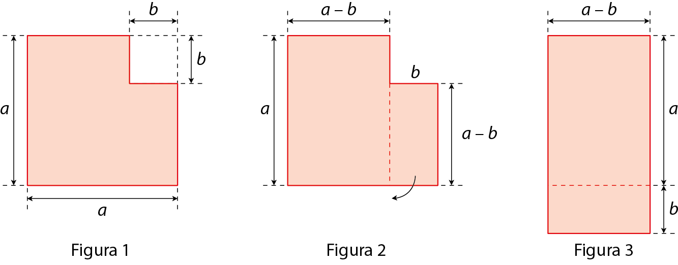 Figura geométrica. Figuras 1, 2 e 3. À esquerda, a figura 1 que lembra um quadrado vermelho, com medida de comprimento a, faltando pintura no canto superior direito, com linhas tracejadas indicando medidas de comprimento b e medida de comprimento da largura b. À direita, figura 2, composta por 2 retângulos coincidindo no comprimento, um maior que o outro, formado por linha tracejada, a partir da medida do comprimento b da figura 1. O primeiro retângulo, o maior, tem medida de comprimento a menos b e medida do comprimento da largura a. À direita, o retângulo menor, com medida de comprimento b e medida de comprimento da largura a menos b. Seta preta indicando que o retângulo menor será reposicionado abaixo do retângulo maior. À direita, figura 3. Um retângulo vermelho composto por dois retângulos, na vertical, coincidindo no comprimento, formado a partir do reposicionamento do retângulo menor da figura 2. O retângulo maior tem medida de comprimento a menos b, e medida de comprimento da largura a. Embaixo, o retângulo menor tem a medida do comprimento da largura b.