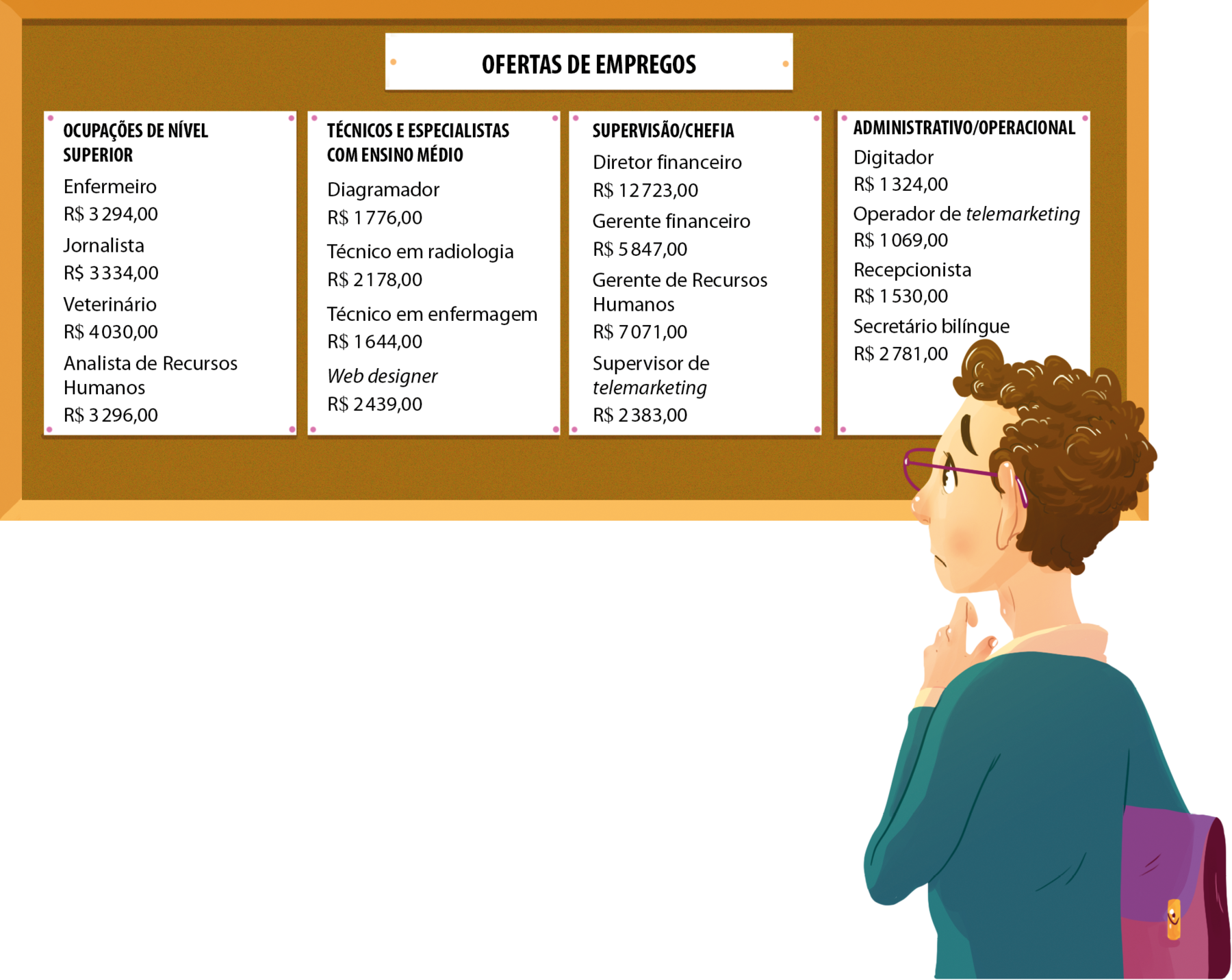 Ilustração. Homem branco, cabelo castanho, usando óculos, blusa azul com camisa branca por baixo, segura pasta roxa com o braço direito e a mão direita apontada para cima, com o dedo indicador dobrado e apontado para o queixo. Olha para painel marrom com título Ofertas de Empregos.
Abaixo, quatro folhas brancas, lado a lado.
Primeira folha com o texto em preto: Ocupações de nível superior
Enfermeiro 3 mil 294 reais
Jornalista 3 mil 334 reais
Veterinário 4 mil e 30 reais
Analista de Recursos Humanos 3 mil 296 reais.
Segunda folha, do lado direito, com o texto em preto: 
Técnicos e especialistas com ensino médio
Diagramador 1 mil 776 reais
Técnico em radiologia 2 mil 178 reais
Técnico em enfermagem 1 mil 644 reais
Web designer 2 mil 439 reais.
Terceira folha, do lado direito, com o texto em preto:
Supervisão barra chefia
Diretor financeiro 12 mil 723 reais
Gerente financeiro 5 mil 847 reais
Gerente de Recursos Humanos 7 mil e 71 reais
Supervisor de telemarketing 2 mil 383 reais.
Quarta folha, à direita, com o texto em preto: 
Administrativo barra operacional
Digitador 1 mil 324 reais
Operador de telemarketing 1 mil e 69 reais
Recepcionista 1 mil 530 reais
Secretário bilíngue 2 mil 781 reais.