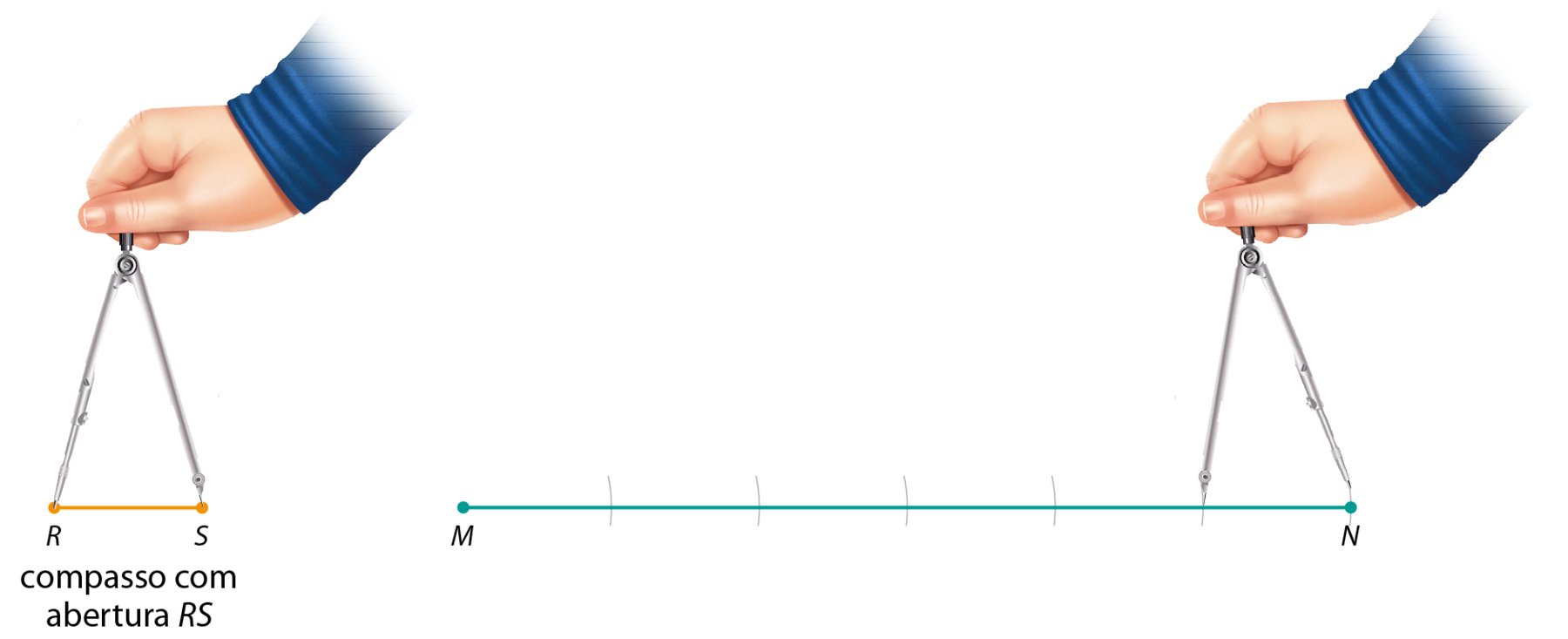 Ilustração. Mão segurando compasso aberto com ponta seca em R e abertura RS, sendo RS o mesmo segmento de reta ilustrado anteriormente. Ilustração. Sequência da ilustração anterior. A mesma mão segurando o compasso com abertura RS. O segmento anterior MN com marcações feitas pelo compasso com medida de comprimento do segmento RS. A ponta-seca do compasso está na última marcação e a outra ponta em N.