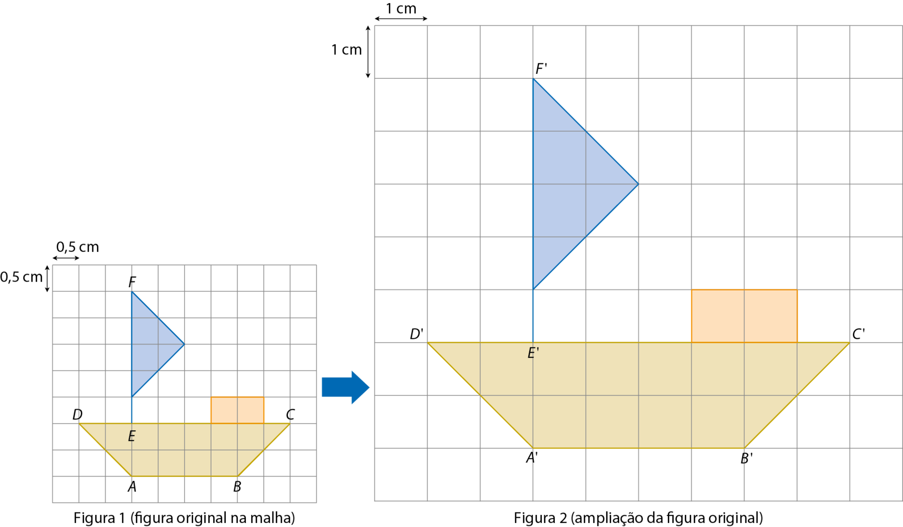 Esquema. Figura 1, abre parênteses figura original na malha fecha parênteses. Mesma figura anterior representada na malha quadriculada. No canto superior esquerdo da malha, cota acima do lado do quadradinho indicando lado de medida 0 vírgula 5 centímetros e cota a esquerda do lado do quadradinho indicando lado de medida 0 vírgula 5 centímetros.
Na figura, os vértices do trapézio estão indicados pelos pontos A, B, C e D. O lado AB é a base menor e mede 4 unidades. O lado DC é a base maior e mede 8 unidades. O ponto E está no lado DC, 2 unidades acima do ponto A e duas unidades a direita do ponto D. 
O triângulo tem um vértice da base nomeado F que está 5 unidades acima do ponto E e o outro vértice da base está uma unidade acima do ponto E. O terceiro vértice do triângulo está duas unidades à direita da base e três unidade acima do ponto E.
O retângulo é formado por 2 quadradinhos da malha e está localizado uma unidade à esquerda do ponto C acima do trapézio.
Seta azul indicando para a malha ampliada a direita.
Caixa com texto: Segundo: Aumentamos o quadradinho da malha na proporção desejada. Nesse caso, dobramos a medida de comprimento do lado do quadradinho.
Abaixo, Figura 2 abre parênteses, ampliação da figura original fecha parênteses.
Mesma figura anterior representada na malha quadriculada. No canto superior esquerdo da malha, cota acima do lado do quadradinho indicando lado de medida 1 centímetro e cota a esquerda do lado do quadradinho indicando lado de medida 1 centímetro.
Os pontos A linha, B linha, C linha, D linha, E linha, F linha estão, relativamente nas mesmas posições dos pontos A, B, C, D, E e F. respectivamente.