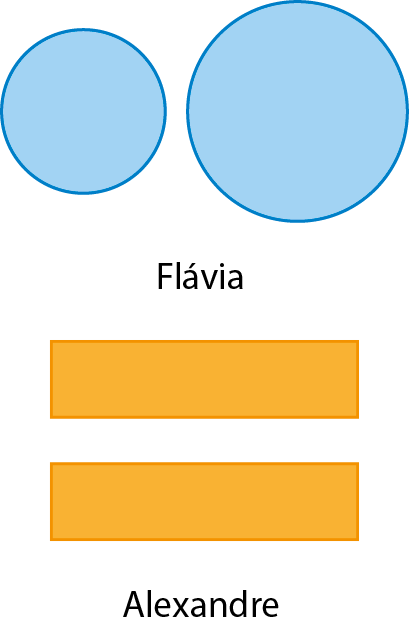 Figuras geométricas. Dois círculos azuis, sendo o da esquerda menor que o da direita, com cota abaixo, Flávia.
Abaixo, dois retângulos alaranjados e iguais, com cota abaixo, Alexandre.