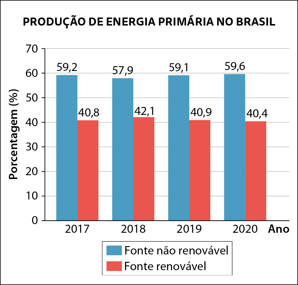 Gráfico de barras duplas verticais. Título do gráfico: Produção de energia primária no Brasil. Eixo horizontal perpendicular a um eixo vertical. No eixo vertical tem 8 traços horizontais paralelos ao eixo igualmente espaçados e neles estão indicados, de baixo para cima, os números  0, 10, 20, 30, 40, 50,  60 e 70. Ele está rotulado como Porcentagem No eixo horizontal estão indicados, da esquerda para direita, os anos 2 mil e 17, 2 mil e 18, 2 mil e 19 e 2 mil e 20. Ele está rotulado como Ano. Legenda no centro da parte inferior indicando que as barras referentes às fontes não renováveis são azuis e as barras referentes às fontes renováveis são vermelhas. Partindo do eixo horizontal, barras com mesma largura indicando que em 2 mil e 17 as fontes não renováveis correspondiam a 59 vírgula 2 porcento e as fontes renováveis correspondiam a 40 vírgula 8 porcento; em 2 mil e 18 as fontes não renováveis correspondiam a 57 vírgula 9 porcento e as fontes renováveis correspondiam a 42 vírgula 1 porcento; em 2 mil e 19 as fontes não renováveis correspondiam a 59 vírgula 1 porcento e as fontes renováveis correspondiam a 40 vírgula 9 porcento; em 2 mil e 20 as fontes não renováveis correspondiam a 59 vírgula 6 porcento e as fontes renováveis correspondiam a 40 vírgula 4 porcento.