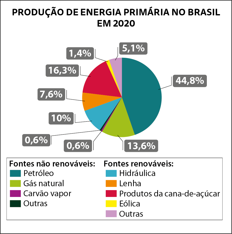 Gráfico. Título do gráfico de setores: Produção de energia primária no Brasil em 2 mil e 20. Círculo dividido em 9 setores. Um setor, na cor azul escuro, com fio indicando que 44 vírgula 8 porcento da energia corresponde a petróleo; outro setor em verde claro com fio indicando que 13 vírgula 6 porcento da energia corresponde a gás natural; outro setor, em roxo escuro com fio indicando que 0   vírgula 6  porcento da energia corresponde a carvão vapor; outro setor, em preto com fio indicando que  0 vírgula 6 porcento da energia corresponde a outras; outro setor, em azul  com fio indicando que 10 porcento da energia corresponde a hidráulica;  outro setor, em laranja com fio indicando que 7 vírgula 6 porcento da energia corresponde a lenha; outro setor, em  vermelho com fio indicando que 16 vírgula 3 porcento da energia corresponde a produtos da cana-de-açúcar; outro setor, em amarelo com fio indicando que 1 vírgula 4 porcento da energia corresponde a Eólica; outro setor, em lilás com fio indicando que 5  vírgula 1 porcento da energia corresponde a outras; Abaixo, legenda indicando que as fontes não renováveis são: Petróleo, Gás natural, Carvão Vapor e Outras, na cor preta; Fontes renováveis: Hidráulica, Lenha, Produtos da cana-de-açúcar, Eólica e Outras, na cor roxo claro.