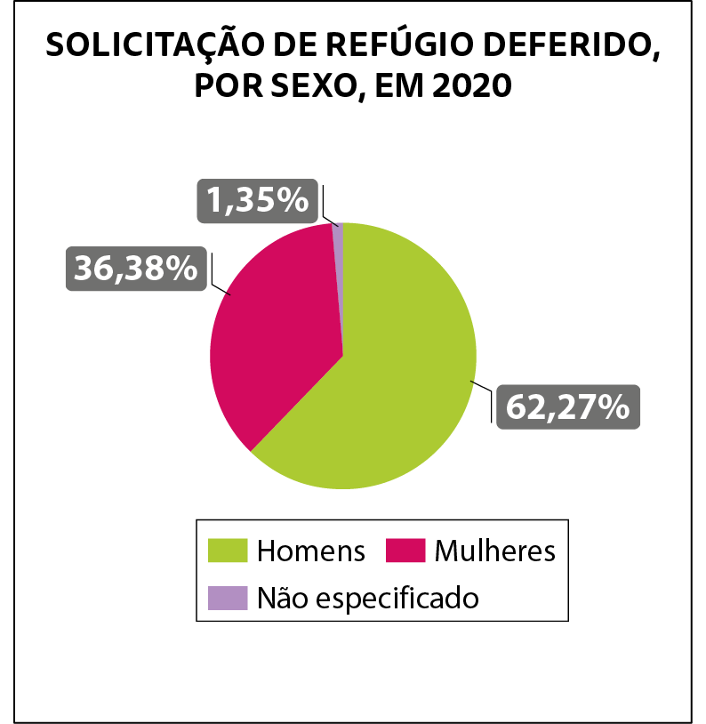 Gráfico. Título do gráfico de setores: Solicitação de refúgio deferido, por sexo, em 2 mil e 20. Círculo dividido em 3 setores. Um setor, na cor verde, com fio indicando que 62 vírgula 27 porcento dos refugiados são homens; outro setor, na cor rosa, com fio indicando que 36 vírgula 38 porcento dos refugiados são mulheres; outra parte, na cor lilás, com fio indicando que 1 vírgula 35 porcento dos refugiados não especificaram o sexo. Legenda na parte inferior central: Verde: Homens, Rosa: Mulheres e roxo: Não especificado.