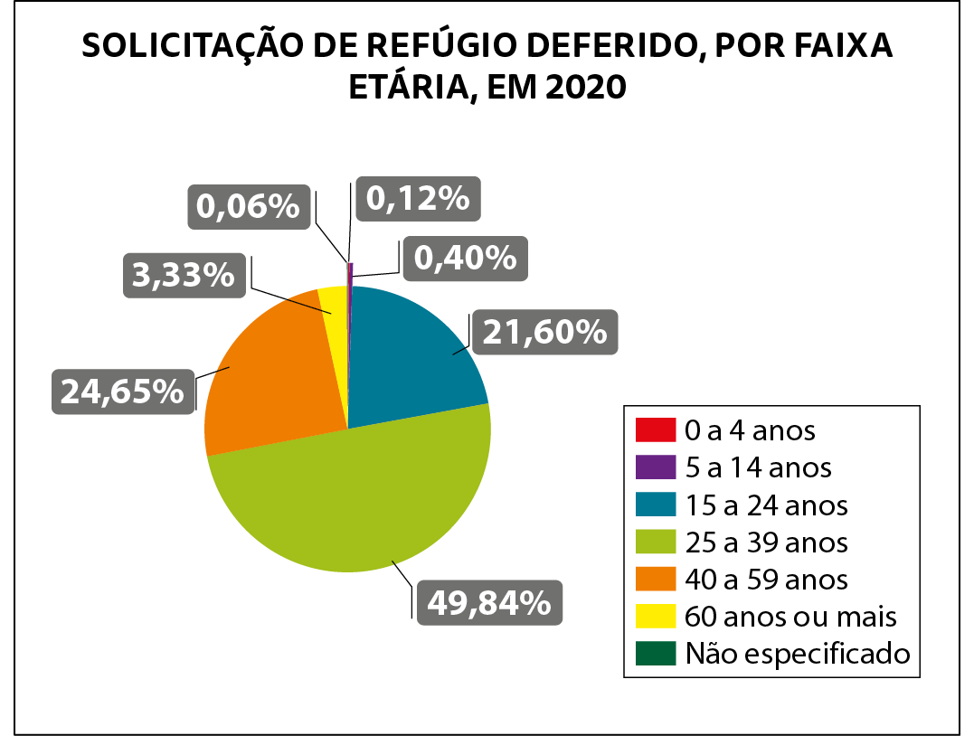 Gráfico. Título do gráfico de setores: Solicitação de refúgio deferido, por faixa etária, em 2 mil e 20. Círculo dividido em 7 setores. Um setor, na cor vermelha, com fio indicando que 0 vírgula 12 porcento dos refugiados tem idade de 0 a 4 anos; outro setor, na cor roxa, com fio indicando que 0 vírgula 40 porcento dos refugiados tem idade de 5 a 14 anos; outro setor, na cor azul, com fio indicando que 21 vírgula 60 porcento dos refugiados tem idade de 15 a 24 anos; outro setor, na cor verde claro, com fio indicando que 49 vírgula 84 porcento dos refugiados tem idade de 25 a 39 anos; outro setor, na cor laranja, com fio indicando que 24 vírgula 65 porcento dos refugiados tem idade de 40 a 59 anos; outro setor, na cor amarela, com fio indicando que 3 vírgula 33 porcento dos refugiados tem idade de 60 ano ou mais; outra parte, na cor verde escuro, com fio indicando que 0 vírgula 06 porcento dos refugiados tem idade não especificada.  Legenda no canto inferior direito: Vermelho: 0 a 4 anos; Roxo: 5 a 14 anos; Azul: 15 a 24 anos; Verde claro: 25 a 39 anos; Laranja: 40 a 59 anos; Amarelo: 60 anos ou mais e Verde escuro: não especificado.