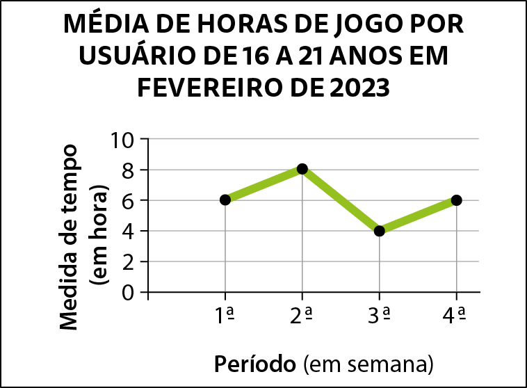 Gráfico de linha. Título do gráfico: Média de horas de jogo por usuário de 16 a 21 anos em fevereiro de 2 mil e 23. Eixo horizontal perpendicular a um eixo vertical. No eixo vertical tem 6 traços horizontais paralelos ao eixo igualmente espaçados e neles estão indicados, de baixo para cima, os números  0, 2, 4, 6, 8 e 10. Ele está rotulado como Medida de tempo abre parênteses em hora fecha parênteses. No eixo horizontal estão indicados, da esquerda para direita, os períodos: primeira, segunda, terceira e quarta. Ele está rotulado como Período abre parênteses em semana fecha parênteses. 4 pontos indicando o número de horas em cada semana: na primeira semana, 6 horas, na segunda, 8 horas, na terceira, 4 horas e na quarta, 6 horas. Linha verde ligando os 4 pontos.