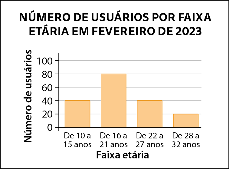Gráfico de barras verticais. Título do gráfico: Número de usuários por faixa etária em fevereiro de 2 mil e 23. Eixo horizontal perpendicular a um eixo vertical. No eixo vertical tem 6 traços horizontais paralelos ao eixo igualmente espaçados e neles estão indicados, de baixo para cima, os números  0, 20, 40, 60, 80 e 100. Ele está rotulado como Número de usuários. No eixo horizontal estão indicados, da esquerda para direita, as faixas etárias: de 10 a 15 anos, de 16 a 21 anos, de 22 a 27 anos e de 28 a 32 anos. Ele está rotulado como Faixa etária. Partindo do eixo horizontal, barras com mesma largura indicando que na faixa etária de  0 a 15 anos tem 40 usuários, na faixa etária de 16 a 21 anos tem 80 usuários, na faixa etária de 22 a 27 anos tem 40 usuários e na faixa etária de 28 a 32 anos tem 20 usuários.