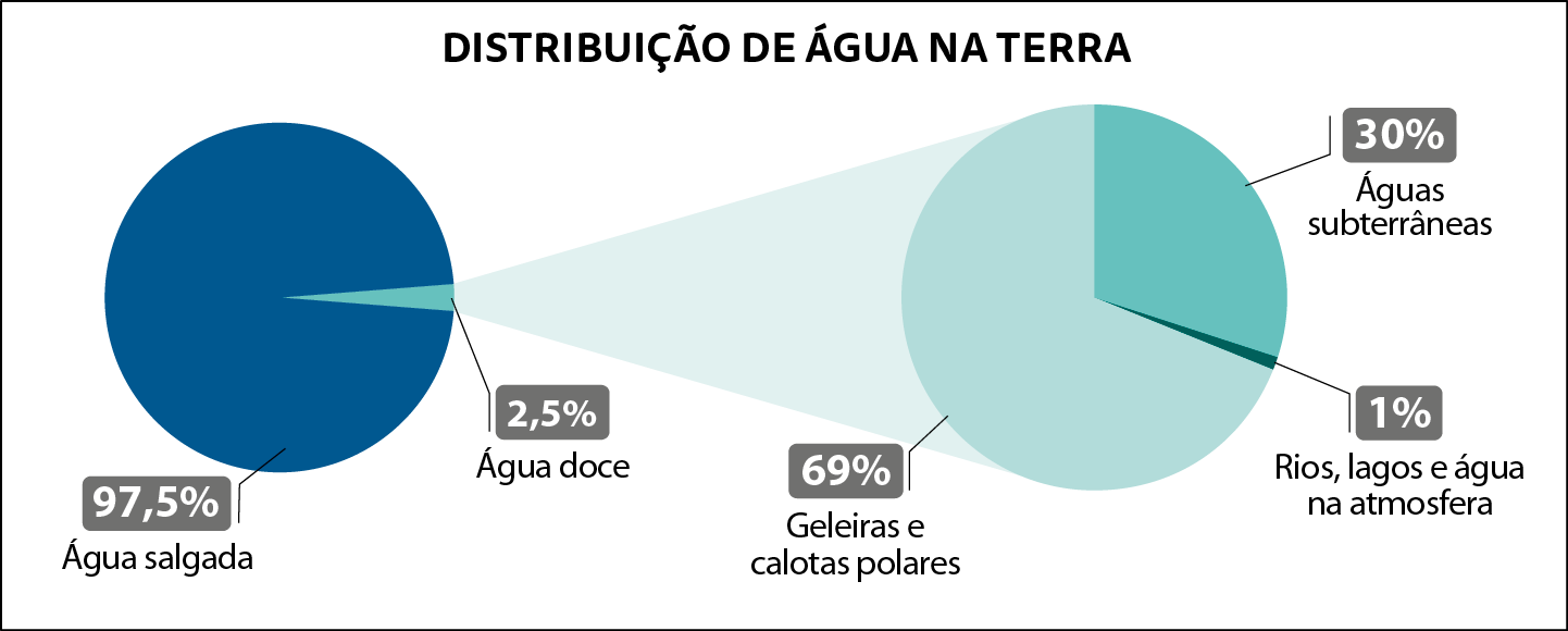 Esquema. 2 gráficos de setores. Título dos gráficos Distribuição de água na Terra. Primeiro gráfico, à esquerda: Círculo dividido em 2 setores. Um setor, na cor azul escuro, com fio indicando que 97 vírgula 5 porcento da água na Terra corresponde a água salgada; outro setor, na cor azul claro, com fio indicando que 2 vírgula 5 porcento da água na Terra corresponde a água doce. Outro gráfico de setores correspondente à parte da água doce do primeiro gráfico. Dividido em 3 setores com tons de azul: um setor com fio indicando que 69 porcento da água doce corresponde a geleiras e calotas polares; outra parte com fio indicando que 30 porcento da água doce corresponde a águas subterrâneas e outra parte com fio indicando que 1 porcento da água doce corresponde a Rio, lagos e água na atmosfera.