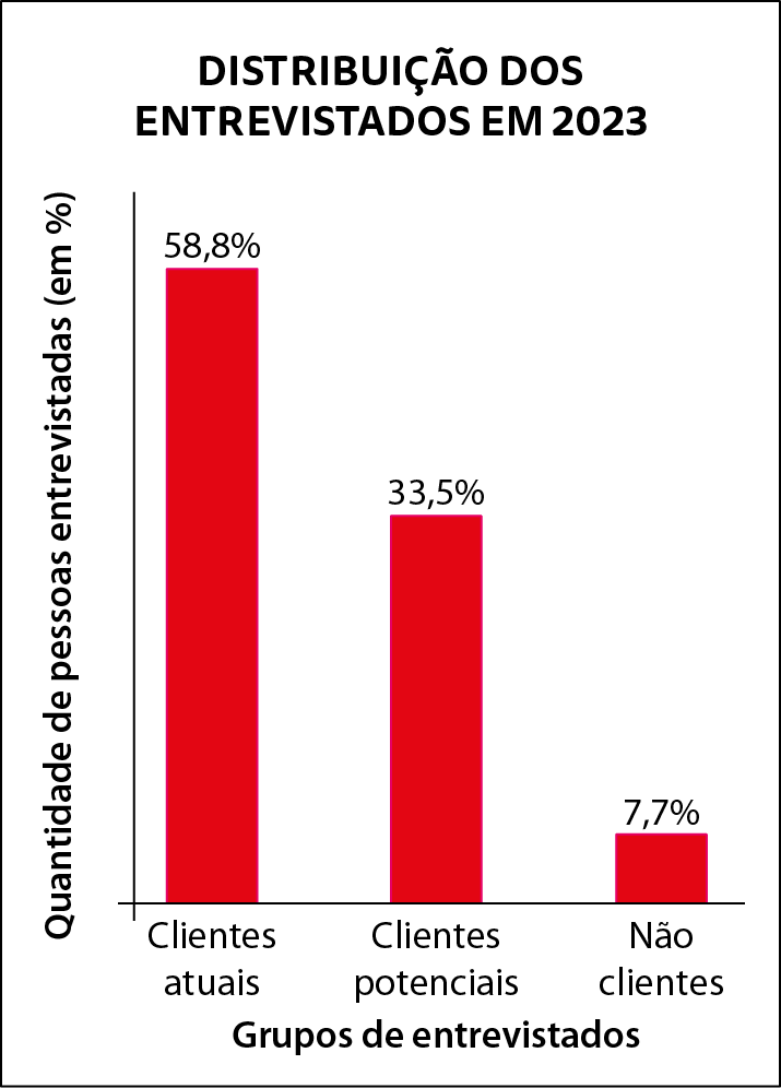 Gráfico de barras verticais. Título do gráfico: Distribuição dos entrevistados em 2 mil e 23. Eixo horizontal perpendicular a um eixo vertical. O eixo vertical está rotulado como Quantidade de pessoas entrevistadas abre parênteses em porcentagem fecha parênteses. No eixo horizontal estão indicados, da esquerda para direita, os grupos: clientes atuais, clientes potenciais e não clientes. Ele está rotulado como grupos de entrevistados. Partindo do eixo horizontal, barras vermelhas com mesma largura indicando que no grupo de clientes atuais a quantidade de pessoas entrevistas corresponde a 58 vírgula 8 porcento; no grupo de clientes potenciais a quantidade de pessoas entrevistas corresponde a 33 vírgula 5 porcento; no grupo de não clientes a quantidade de pessoas entrevistas corresponde a 7 vírgula 7 porcento.