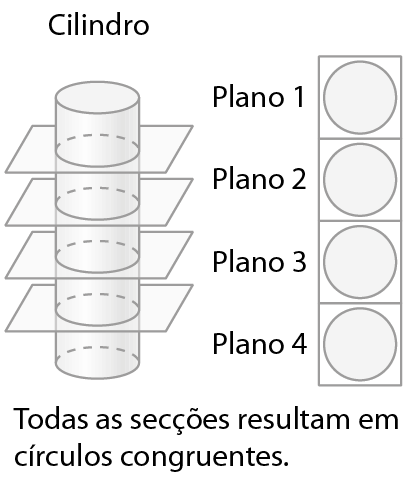Esquema. Cilindro: À esquerda, cilindro seccionado 4 vezes por 4 planos paralelos à base. À direita estão representados os 4 planos com a secção do cilindro em cada um. As 4 figuras são 4 círculos iguais. Abaixo, texto: todas as secções resultam em círculos congruentes.