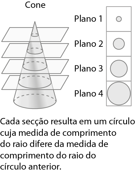 Esquema. Cone: À esquerda, Cone seccionado 4 vezes por 4 planos paralelos à base. À direita estão representados os 4 planos com a secção do cone em cada um. As 4 figuras são 4 círculos com raios de comprimento diferentes, sendo, de cima para baixo, do menor para o maior círculo. Abaixo, texto: Cada secção resulta em um círculo cuja medida de comprimento do raio difere da medida de comprimento do raio do círculo anterior.