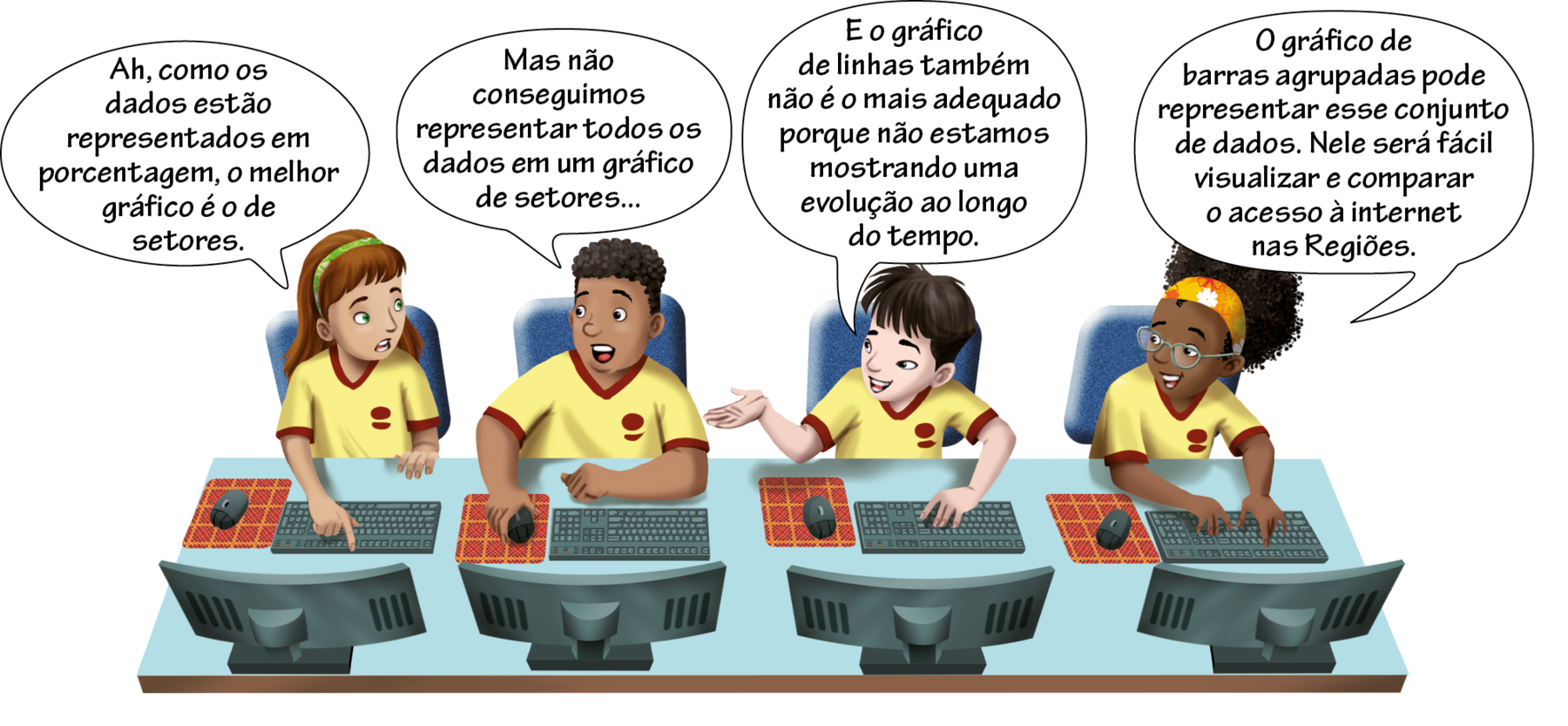 Ilustração. Quatro crianças, lado a lado, de diferentes etnias, sentadas à frente de computadores que estão sobre uma mesa azul. Todos estão com as mãos apoiadas nos teclados e mouses. Balão de fala da primeira criança, da esquerda para a direita, com o texto: Ah, como os dados estão representados em porcentagem, o melhor gráfico é o de setores. Balão de fala da segunda criança, da esquerda para a direita, com o texto: Mas não conseguimos representar todos os dados em um gráfico de setores... Balão de fala da terceira criança, da esquerda para a direita, com o texto: E o gráfico de linhas também não é o mais adequado porque não estamos mostrando uma evolução ao longo do tempo. Balão de fala da quarta criança, da esquerda para a direita, com o texto: O gráfico de barras agrupadas pode representar esse conjunto de dados. Nele será fácil visualizar e comparar o acesso à internet nas Regiões.