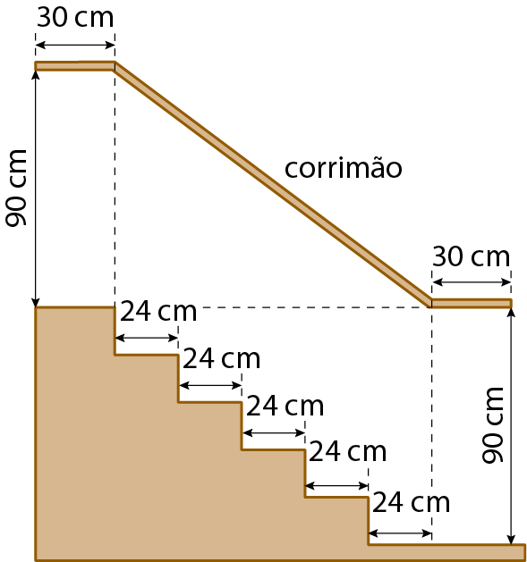 Ilustração. Figura de uma escada de 5 degraus iguais, cada um com 24 centímetros de comprimento e todos juntos com 90 centímetros de altura. O corrimão está colocado 90 centímetros acima dos degraus e percorre toda a extensão da escada além de 30 centímetros antes e 30 centímetros depois do último degrau.