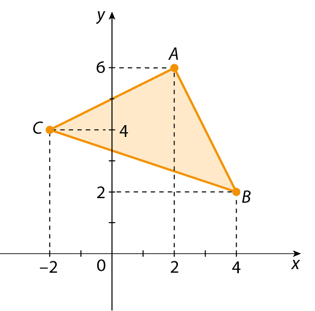 Gráfico. Eixo horizontal perpendicular a um eixo vertical. No eixo horizontal estão indicados os números menos 2, 0 2 e 4 e ele está rotulado como x. No eixo vertical estão indicados os números 0, 2, 4 e 6 e ele está rotulado como y. No plano cartesiano estão indicados os pontos A com coordenadas 2 e 6, B com coordenadas 4 e 2 e C com coordenadas menos 2 e 4. Esses pontos são os vértices de um triângulo alaranjado.