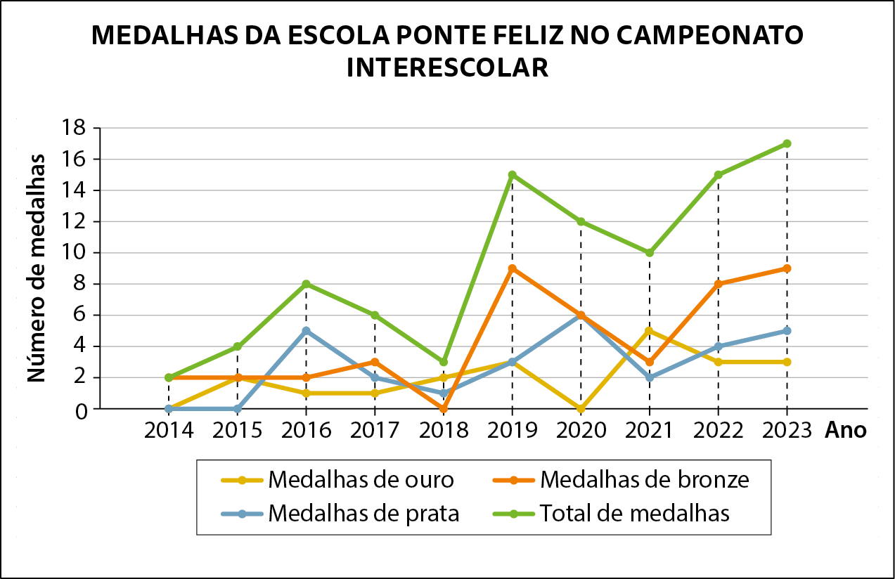 Gráfico de linhas. Título do gráfico: Medalhas da escola Ponte Feliz no campeonato interescolar. Eixo horizontal perpendicular a um eixo vertical. No eixo vertical tem 10 traços horizontais paralelos ao eixo igualmente espaçados e neles estão indicados, de baixo para cima, os números  0, 2, 4, 6, 8,10, 12, 14, 16 e 18. Ele está rotulado como Número de Medalhas. No eixo horizontal estão indicados, da esquerda para direita, os anos de 2 mil e 14 até 2 mil e 23. Ele está rotulado como Ano. Legenda no centro da parte inferior indicando que as medalhas de ouro estão representadas na linha amarela, as medalhes de prata na linha azul, as medalhas de bronze na linha alaranjada e o total de medalhas na linha verde. O número de medalhas de ouro nos anos de 2 mil e 14 até 2 mil e 23 foram, respectivamente 0, 2, 1, 1, 2, 3, 0, 5, 3 e 3. O número de medalhas de prata nos anos de 2 mil e 14 até 2 mil e 23 foram, respectivamente 0, 0, 5, 2, 1, 3, 6, 2, 4 e 5. O número de medalhas de bronze nos anos de 2 mil e 14 até 2 mil e 23 foram, respectivamente 2, 2, 2, 3, 0, 9, 6, 3, 8 e 9. O número total de medalhas nos anos de 2 mil e 14 até 2 mil e 23 foram, respectivamente 2, 4, 8, 6, 3, 15, 12, 10, 15 e 17.