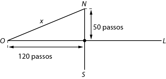Figura geométrica. Duas retas perpendiculares que indicam os sentidos norte/sul e leste/oeste, representados respectivamente pelos pontos N, S, L e O. Do ponto O para o encontro das retas perpendiculares tem indicação de 120 passos, e do ponto de encontro das retas até o ponto N tem indicação de 50 passos. O segmento de reta que liga os ponto O e N tem indicação de medida x.
