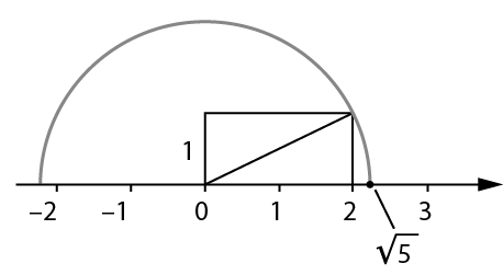 Ilustração. Reta numérica com o sentido para a direita e os números menos 2, menos 1, 0, 1, 2 e 3 indicados nela. A reta possui traços alinhados com os números indicados. Retângulo com lados de medida uma unidade na vertical e duas unidades na horizontal, alinhado entre 0 e 2 da reta numérica. Está destacada uma diagonal deste retângulo a partir da origem da reta numérica. Traçado da semicircunferência com centro na origem da reta numérica e raio com a mesma medida da diagonal do retângulo. Fio preto indicando que a semicircunferência encontra a reta numérica no número raiz quadrada de 5, que está entre 2 e 3.