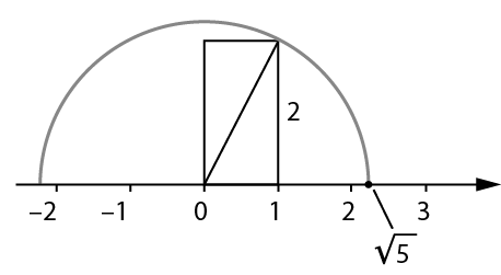 Ilustração. Reta numérica com o sentido para a direita e os números menos 2, menos 1, 0, 1, 2 e 3 indicados nela. A reta possui traços alinhados com os números indicados. Retângulo com lados de medida duas unidades na vertical e uma unidade na horizontal, alinhado entre 0 e 1 da reta numérica. Está destacada uma diagonal deste retângulo a partir da origem da reta numérica. Traçado da semicircunferência com centro na origem da reta numérica e raio com a mesma medida da diagonal do retângulo. Fio preto indicando que a semicircunferência encontra a reta numérica no número raiz quadrada de 5, que está entre 2 e 3.