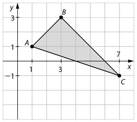 Gráfico. Malha quadriculada com eixo horizontal perpendicular a um eixo vertical. 
No eixo horizontal estão indicados os números 1, 3 e 7 e ele está rotulado como x.
No eixo vertical estão indicados os números menos 1, 1 e 3 e ele está rotulado como y.
No plano cartesiano estão indicados os pontos A com coordenadas 1 e 1; B com coordenadas 3 e 3 e C com coordenadas 7 e menos 1. Esses pontos são os vértices de um triângulo cinza.