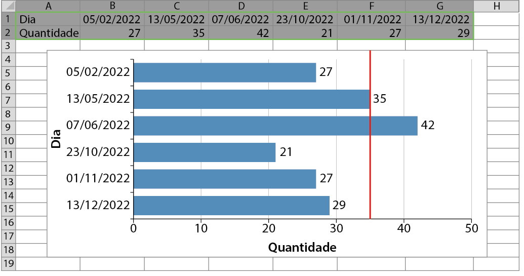 Ilustração. Tela semelhante a um software de planilhas eletrônicas. A linha do topo tem cada coluna com uma letra do alfabeto de A até H. A primeira coluna, de cima para baixo, está numerada de 1 até 19. No canto superior esquerdo uma tabela de 2 linhas e 7 colunas. A primeira linha, da esquerda para direita tem na primeira coluna Dia, na segunda,  05 de fevereiro de 2 mil e 22, na terceira 13 de maio de 2 mil e 22, na quarta, 7 de junho de 2 mil e 22, na quinta 23 de outubro de 2 mil e 22, na sexta 1 de novembro de 2 mil e 22, na sétima 13 de dezembro de 2 mil e 22. A segunda linha, da esquerda para direita tem na primeira coluna Quantidade, na segunda 27, na terceira 35, na quarta 42, na quinta, 21, na sexta, 27 e na sétima 29. Abaixo, Gráfico de barras horizontais. Eixo horizontal perpendicular a um eixo vertical. No eixo horizontal tem 6 traços verticais paralelos ao eixo igualmente espaçados e neles estão indicados, da esquerda para direita, os números  0, 10, 20, 30, 40 e 50. Ele está rotulado como Quantidade. No eixo vertical estão indicados, de cima para baixo as datas:  05 de fevereiro de 2 mil e 22,  13 de maio de 2 mil e 22, 7 de junho de 2 mil e 22,  23 de outubro de 2 mil e 22, 1 de novembro de 2 mil e 22 e 13 de dezembro de 2 mil e 22. Ele está rotulado como dia. Partindo do eixo vertical, barras com mesma largura indicando que em 05 de fevereiro de 2 mil e 22 a quantidade foi 27;  em 13 de maio de 2 mil e 22 a quantidade foi 35; em 7 de junho de 2 mil e 22  a quantidade foi 42; em  23 de outubro de 2 mil e 22  a quantidade foi 21; em 1 de novembro de 2 mil e 22  a quantidade foi 27 e 13 de dezembro de 2 mil e 22  a quantidade foi 29. Linha vermelha na vertical correspondente à quantidade de 35.