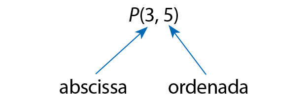 Esquema. P abre parênteses 3 vírgula 5 fecha parênteses. Seta do texto abscissa para o número 3 e seta do texto ordenada para número 5.