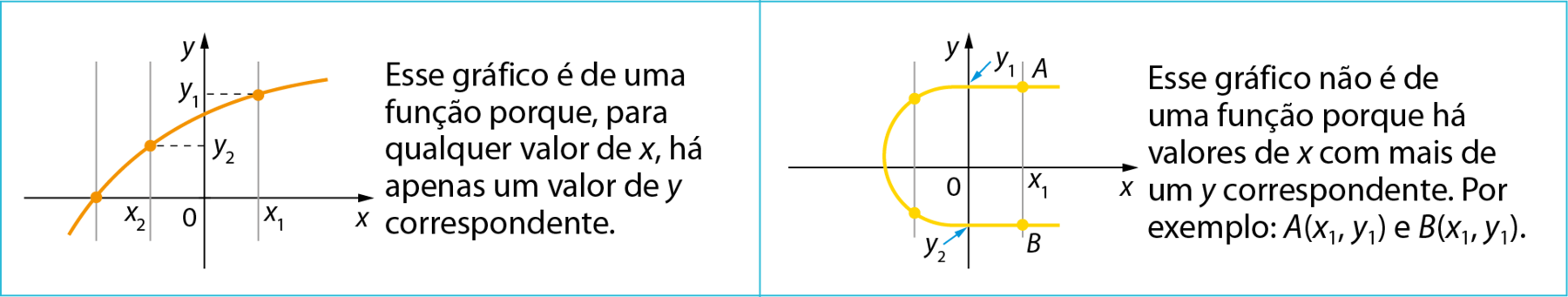 Gráficos. No primeiro, um eixo horizontal perpendicular a um eixo vertical. 
No eixo horizontal estão indicados: x subscrito 2, 0, x subscrito 1 e ele está rotulado como x.
No eixo vertical estão indicados: 0, y subscrito 2, y subscrito 1 e ele está rotulado como y.
3 linhas verticais interceptando o eixo x: uma à esquerda de x subscrito 2, uma passando por x subscrito 2 à esquerda do eixo y e outra à direita do eixo y, passando por x subscrito 1, igualmente espaçadas. 
3 pontos laranjas estão indicados no plano cartesiano. Um ponto está sobre o eixo x na intersecção da segunda linha vertical, à esquerda, do x subscrito 2. Outro ponto na linha vertical até x subscrito 2 no eixo x e linha tracejada na horizontal até y subscrito 2 no eixo y. Outro ponto na linha vertical até x subscrito 1 no eixo x e linha tracejada na horizontal até y subscrito 1 no eixo y.
Linha laranja contínua passando pelos 3 pontos.
Legenda à direita: esse gráfico é de uma função porque, vírgula para qualquer valor de x, há apenas um valor de y correspondente. No segundo gráfico, um eixo horizontal perpendicular a um eixo vertical. 
No eixo horizontal estão indicados: 0, x subscrito 1 e ele está rotulado como x.
No eixo vertical estão indicados: y subscrito 2, 0, y subscrito 1 e ele está rotulado como y.
2 linhas verticais interceptando o eixo x: uma à esquerda do eixo y e outra à direita do eixo y passando por x subscrito 1, igualmente espaçadas. 
4 pontos amarelos estão indicados no plano cartesiano. Dois pontos estão sobre a linha vertical à esquerda do eixo y e os outros dois pontos estão na linha vertical à direita do eixo y, com indicação de A e B.
Linha amarela contínua passando pelos 4 pontos, no formato que lembra letra c.
Legenda à direita: esse gráfico não é de uma função porque há valores de x com mais de um y correspondente. Por exemplo: A(x subscrito 1, y subscrito 1) e B(x subscrito 1, y subscrito 1).