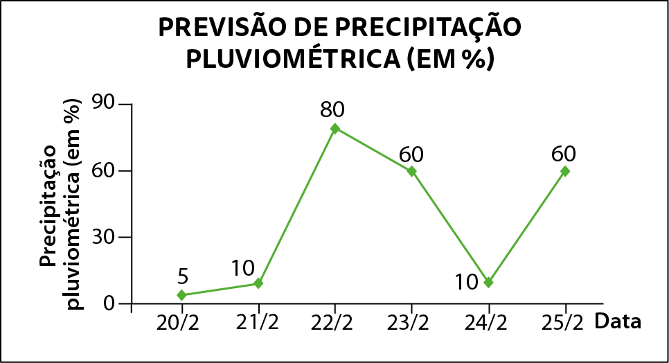 Gráfico de linha. Título do gráfico: Previsão de precipitação pluviométrica (em porcentagem).
Eixo horizontal perpendicular a um eixo vertical. 
No eixo horizontal estão indicados, da esquerda para direita, as datas:  de 20 de fevereiro até 25 de fevereiro. Ele está rotulado como Data.
No eixo vertical tem 4 traços horizontais paralelos ao eixo igualmente espaçados e neles estão indicados, de baixo para cima, os números  0, 30, 60 e 90. Ele está rotulado como Precipitação pluviométrica (em porcentagem). 
6 pontos indicando a porcentagem de precipitação pluviométrica em cada dia: no dia 20 de fevereiro, 5 porcento; no dia 21 de fevereiro, 10 porcento; no dia 22 de fevereiro, 80 porcento; no dia 23 de fevereiro, 60 porcento; no dia 24 de fevereiro, 10 porcento; e 25 de fevereiro 60 porcento. Os pontos estão ligados por meio de segmentos de reta.