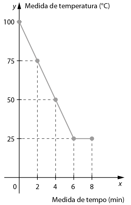 Gráfico. Um eixo horizontal perpendicular a um eixo vertical. 
No eixo horizontal estão indicados os números 0, 2, 4, 6 e 8 e ele está rotulado como x, com indicação medida de tempo (minutos).
No eixo vertical estão indicados os números 0, 25, 50, 75 e 100 e ele está rotulado como y, indicação medida de temperatura (Graus Celsius).
5 pontos cinzas estão indicados no plano cartesiano. O primeiro está sobre o número 100, no eixo y.
O segundo ponto tem uma linha tracejada na vertical até o número 2 no eixo x e outra linha tracejada na horizontal até número 75 no eixo y.
O terceiro ponto tem uma linha tracejada na vertical até o número 4 no eixo x e outra linha tracejada na horizontal até número 50 no eixo y.
O quarto ponto tem uma linha tracejada na vertical até o número 6 no eixo x e outra linha tracejada na horizontal até número 25 no eixo y.
O quinto ponto tem uma linha tracejada na vertical até o número 8 no eixo x e outra linha tracejada na horizontal até número 25 no eixo y.
Linha poligonal passando pelos 5 pontos.