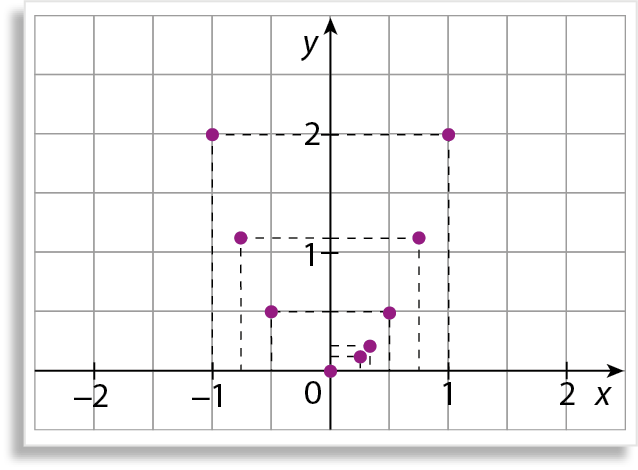 Gráfico. Malha quadriculada com um eixo horizontal perpendicular a um eixo vertical. 
No eixo horizontal estão indicados os números menos 2, menos 1, 0, 1 e 2 e ele está rotulado como x.
No eixo vertical estão indicados os números 0, 1 e 2 e ele está rotulado como y.
9 pontos roxos estão indicados no plano cartesiano. Um ponto está na origem.
Outro ponto tem uma linha tracejada na vertical até a fração 1 quarto no eixo x, e outra linha tracejada na horizontal até a fração 1 oitavo no eixo y.
Outro ponto tem uma linha tracejada na vertical até fração 1 terço no eixo x, e outra linha tracejada na horizontal até a fração 2 nonos no eixo y.
Outro ponto tem uma linha tracejada na vertical até a fração 1 meio no eixo x, e outra linha tracejada na horizontal até a fração 1 meio no eixo y.
Outro ponto tem uma linha tracejada na vertical até a fração 3 quartos no eixo x, e outra linha tracejada na horizontal até a fração 9 oitavos no eixo y.
Outro ponto tem uma linha tracejada na vertical até o número 1 no eixo x, e outra linha tracejada na horizontal até o número 2 no eixo y.
Outro ponto tem uma linha tracejada na vertical até a fração menos 1 meio no eixo x, e outra linha tracejada na horizontal até a fração 1 meio no eixo y.
Outro ponto tem uma linha tracejada na vertical até a fração menos 3 quartos no eixo x, e outra linha tracejada na horizontal até a fração 9 oitavos no eixo y.
Outro ponto tem uma linha tracejada na vertical até o número menos 1 no eixo x, e outra linha tracejada na horizontal até o número menos 2 no eixo y.