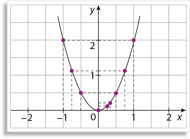 Gráfico. Malha quadriculada com um eixo horizontal perpendicular a um eixo vertical. 
No eixo horizontal estão indicados os números menos 2, menos 1, 0, 1 e 2 e ele está rotulado como x.
No eixo vertical estão indicados os números 0, 1 e 2 e ele está rotulado como y.
9 pontos roxos estão indicados no plano cartesiano. Um ponto está na origem.
Outro ponto tem uma linha tracejada na vertical até a fração 1 quarto no eixo x, e outra linha tracejada na horizontal até a fração 1 oitavo no eixo y.
Outro ponto tem uma linha tracejada na vertical até fração 1 terço no eixo x, e outra linha tracejada na horizontal até a fração 2 nonos no eixo y.
Outro ponto tem uma linha tracejada na vertical até a fração 1 meio no eixo x, e outra linha tracejada na horizontal até a fração 1 meio no eixo y.
Outro ponto tem uma linha tracejada na vertical até a fração 3 quartos no eixo x, e outra linha tracejada na horizontal até a fração 9 oitavos no eixo y.
Outro ponto tem uma linha tracejada na vertical até o número 1 no eixo x, e outra linha tracejada na horizontal até o número 2 no eixo y.
Outro ponto tem uma linha tracejada na vertical até a fração menos 1 meio no eixo x, e outra linha tracejada na horizontal até a fração 1 meio no eixo y.
Outro ponto tem uma linha tracejada na vertical até a fração menos 3 quartos no eixo x, e outra linha tracejada na horizontal até a fração 9 oitavos no eixo y.
Outro ponto tem uma linha tracejada na vertical até o número menos 1 no eixo x, e outra linha tracejada na horizontal até o número menos 2 no eixo y.
Linha contínua sem início nem fim, passando pelos 9 pontos.