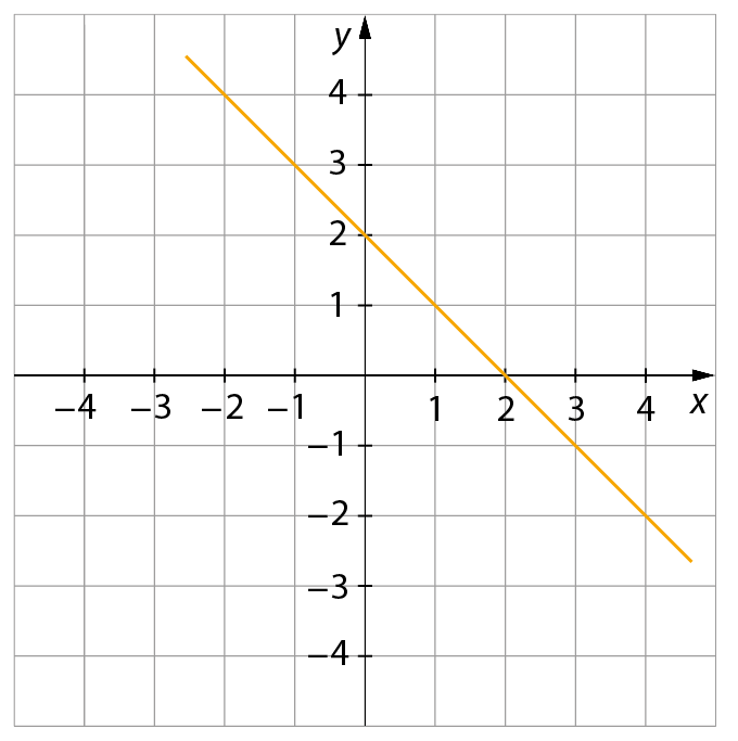 Gráfico. Malha quadriculada com um eixo horizontal perpendicular a um eixo vertical. 
No eixo horizontal estão indicados os números, menos 4, menos 3, menos 2, menos 1, 1, 2, 3 e 4 e ele está rotulado como x.
No eixo vertical estão indicados os números menos 4, menos 3, menos 2, menos 1, 1, 2, 3 e 4 e ele está rotulado como y.
2 pontos estão indicados no plano cartesiano. Um ponto está em cima do número 2 no eixo x.
O outro ponto está em cima do número 2 no eixo y.
Reta laranja passando pelos dois pontos.