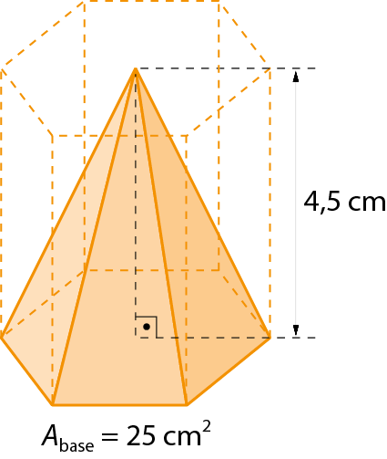 Figura geométrica. Pirâmide alaranjada de base hexagonal, com medida da área da base igual a 25 centímetros quadrados e medida da altura de 4 vírgula 5 centímetros. Linhas tracejadas contornando um prisma com mesma base e mesma altura da pirâmide.
