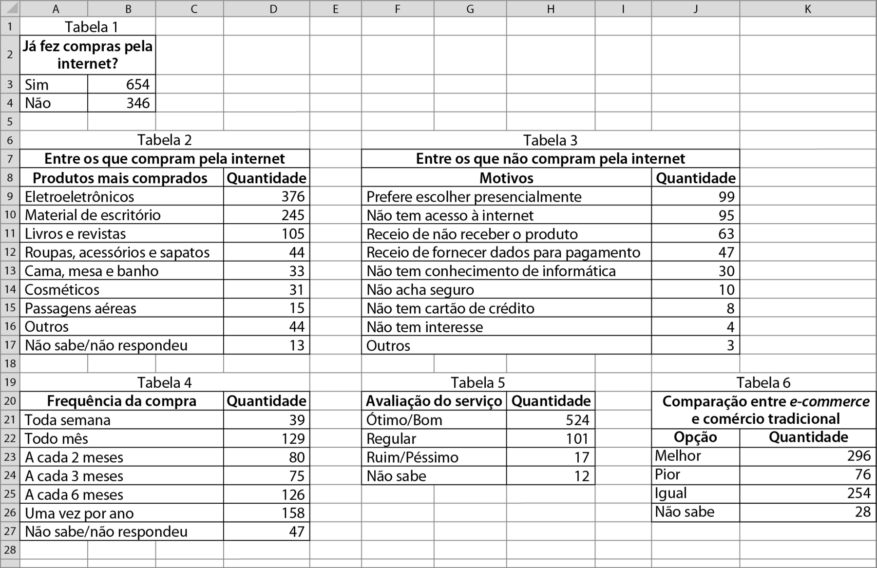 Ilustração.  Tela semelhante a um software de planilhas eletrônicas A linha do topo tem cada coluna com uma letra do alfabeto de A até K. A primeira coluna, de cima para baixo, está numerada de 1 até 28. No canto superior esquerdo a tabela 1 com 3 linhas e 2 colunas. A primeira linha, tem apenas uma célula com o texto Já fez compras pela internet? A segunda linha, da esquerda para direita: Sim; 654. A terceira linha, da esquerda para direita: Não; 346 Um pouco abaixo, começando na célula A7, está a tabela 2 com 11 linhas e 2 colunas. A primeira linha, tem apenas uma célula com o texto Entre os que compram pela internet A segunda linha, da esquerda para direita: Produtos mais comprados; Quantidade. Abaixo: Eletroeletrônicos; 376. Abaixo: Material de escritório; 245. Abaixo: Livros e revistas; 105. Abaixo: Roupas, acessórios e sapatos; 44. Abaixo: Cama, mesa e banho; 33. Abaixo: Cosméticos; 31. Abaixo: Passagens aéreas; 15. Abaixo: Outros; 44. Abaixo: Não sabe, barra inclinada, não respondeu; 13. Um pouco à direita, começando da célula F7 está a tabela 3 com 11 linhas e 2 colunas. A primeira linha, tem apenas uma célula com o texto Entre os que não compram pela internet A segunda linha, da esquerda para direita: Motivos; Quantidade. Abaixo: Prefere escolher presencialmente; 99. Abaixo: Não tem acesso à internet; 95. Abaixo: Receio de não receber o produto; 63. Abaixo: Receio de fornecer dados para pagamento; 47. Abaixo: Não tem conhecimento de informática; 30. Abaixo: Não acha seguro; 10. Abaixo: Não tem cartão de crédito; 8. Abaixo: Não tem interesse; 4. Abaixo: Outros; 3. Um pouco abaixo, começando na célula A 20 está a tabela 4 com 8 linhas e 2 colunas. A primeira linha tem, da esquerda para direita, Frequência da compra; Quantidade. Abaixo: Toda semana; 39 Abaixo: Todo mês; 129. Abaixo: A cada 2 meses; 80. Abaixo: A cada 3 meses; 75. Abaixo: A cada 6 meses; 126. Abaixo: Uma vez por ano; 158. Abaixo: Não sabe. barra inclinada, não respondeu; 47. Um pouco à direita, começando na célula F 20, está a tabela 5 com 5 linhas e 2 colunas. A primeira linha tem, da esquerda pada direita, Avaliação do serviço; Quantidade. Abaixo: Ótimo, barra inclinada, Bom; 524. Abaixo: Regular; 101. Abaixo: Ruim, barra inclinada, Péssimo; 17. Abaixo: Não sabe; 12. Um pouco à direita, começando na célula J 20, está a tabela 6 com 6 linhas e 2 colunas. A primeira linha tem apenas uma célula com o texto: Comparação entre e-commerce e comércio tradicional. A segunda linha tem, da esquerda para direita, Opção; Quantidade. Abaixo: Melhor; 296. Abaixo: Pior; 76. Abaixo: Igual; 254. Abaixo: Não sabe; 28.