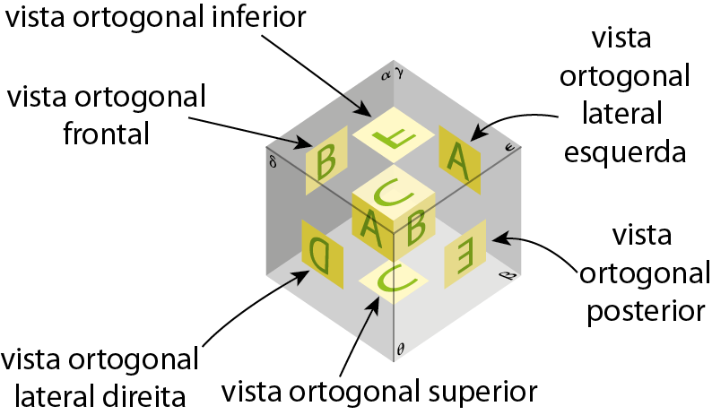 Figura geométrica. Cubo com as letras A, B, C, D, E e F, cada uma em uma de suas faces. Em sua volta 6 planos diferentes paralelos dois a dois, sendo eles: o plano alfa, com seta indicando vista ortogonal frontal, com a projeção da letra B, paralelo a ele o plano teta com seta indicando vista ortogonal posterior e ele está com a projeção da letra E; o plano delta, está com seta indicando vista ortogonal lateral direita e está projetando a letra D, paralelo a ele está o plano gama, com seta indicando vista ortogonal lateral esquerda, e está projetando a letra A; o plano beta, está com seta indicando vista ortogonal superior, e está projetando a letra C, paralelo a ele está o plano épsilon, com seta indicando vista ortogonal inferior e está projetando a letra F.