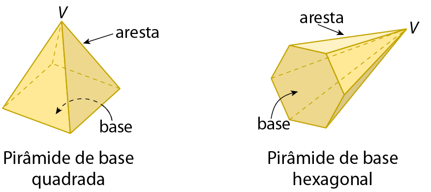 Figura geométrica. Pirâmide amarela de base quadrada, com seta indicando a base e a aresta. Letra V indicando o vértice que une as arestas laterais em um único ponto. Figura geométrica. Pirâmide amarela de base hexagonal, com seta indicando a base e a aresta. Letra V indicando o vértice que une as arestas laterais em um único ponto.