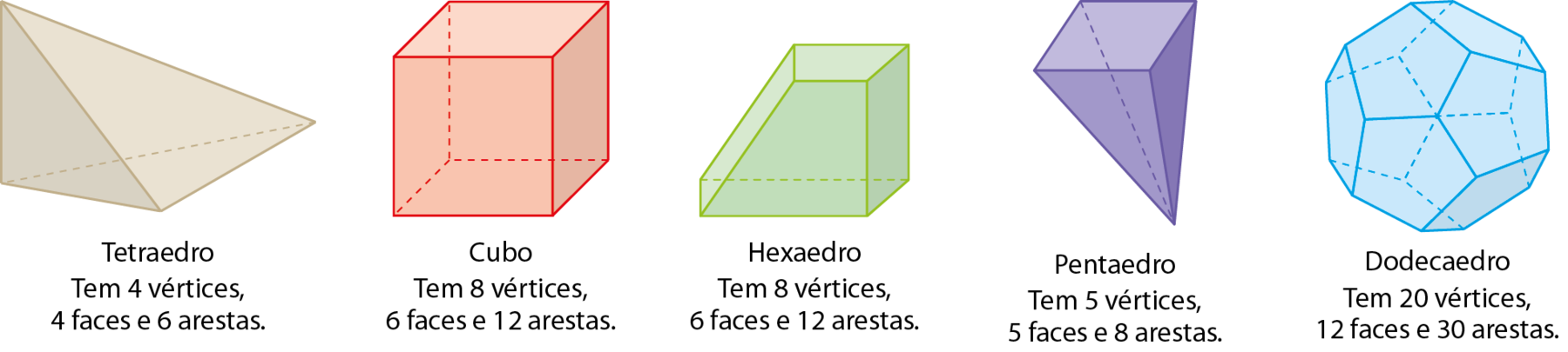 Figura geométrica. Poliedro marrom com 4 faces triangulares. Tetraedro Tem 4 vértices, 4 faces e 6 arestas. Figura geométrica. Poliedro vermelho com 6 faces quadradas. Cubo Tem 8 vértices, 6 faces e 12 arestas. Figura geométrica. Poliedro verde com 4 faces em formato de trapézio e 2 faces retangulares. Hexaedro Tem 8 vértices, 6 faces e 12 arestas. Figura geométrica. Poliedro roxo com 4 faces triangulares e 1 face quadrada. Pentaedro Tem 5 vértices, 5 faces e 8 arestas. Figura geométrica. Poliedro azul com 12 faces pentagonais. Dodecaedro Tem 20 vértices, 12 faces e 30 arestas.