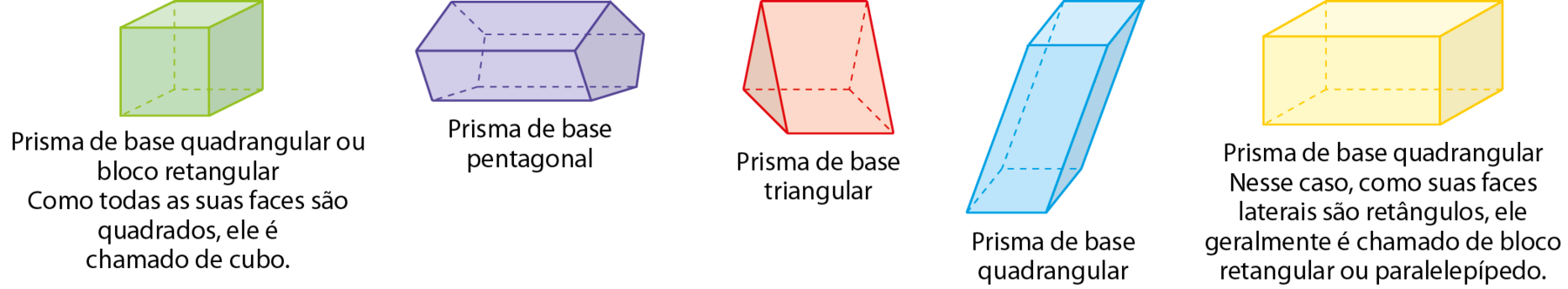 Figura geométrica. Sólido geométrico verde, com 6 faces quadradas. Prisma de base quadrangular ou bloco retangular Como todas as suas faces são quadrados, ele é chamado de cubo. Figura geométrica. Sólido geométrico roxo com 2 faces pentagonais idênticas e paralelas e 5 faces retangulares. Prisma de base pentagonal Figura geométrica. Sólido geométrico que tem 2 faces triangulares idênticas e paralelas e 3 faces retangulares. Prisma de base triangular Figura geométrica. Sólido geométrico azul formado por 2 faces quadradas paralelas e idênticas e por 4 faces laterais formadas por paralelogramos. Prisma de base quadrangular Figura geométrica. Sólido geométrico amarelo formado por 6 faces retangulares. Prisma de base quadrangular Nesse caso, como suas faces laterais são retângulos, ele geralmente é chamado de bloco retangular ou paralelepípedo.