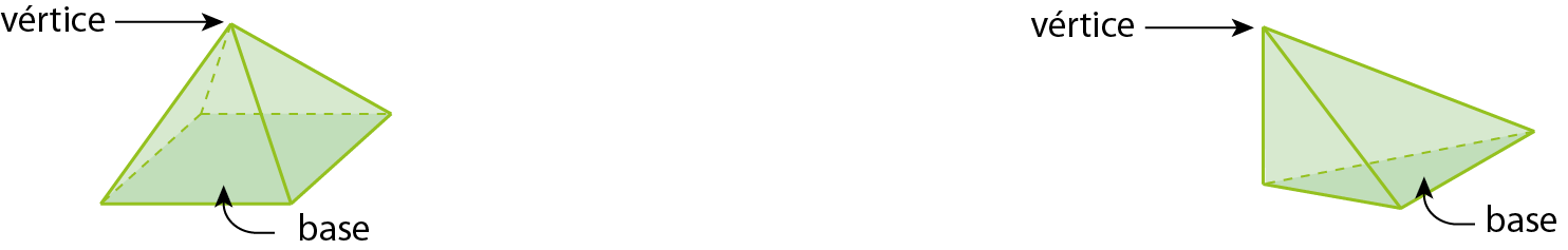 Figura geométrica. Pirâmide verde de base quadrada com seta indicando o vértice fora de sua base. A face quadrada está mais destacada que as demais, com seta indicando base. Figura geométrica. Pirâmide verde de base triangular com seta indicando o vértice fora de sua base. Uma das faces triangular está mais destacada que as demais, com seta indicando base.