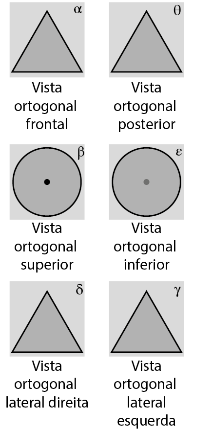 Figura geométrica. Plano cinza nomeado com a letra grega alfa, com o desenho de um triângulo equilátero cinza escuro. Abaixo, texto indicando Vista ortogonal frontal. Figura geométrica. Plano cinza nomeado com a letra grega beta, com o desenho de um triângulo equilátero cinza escuro. Abaixo, texto indicando Vista ortogonal posterior. Figura geométrica. Plano cinza nomeado com a letra grega delta, com o desenho de um círculo com um ponto preto no centro. Abaixo, texto indicando Vista ortogonal superior. Figura geométrica. Plano cinza nomeado com a letra grega épsilon, com o desenho de um círculo com um ponto cinza no centro. Abaixo, texto indicando Vista ortogonal inferior. Figura geométrica. Plano cinza nomeado com a letra grega teta, com o desenho de um triângulo equilátero cinza escuro. Abaixo, texto indicando Vista ortogonal lateral direita. Figura geométrica. Plano cinza nomeado com a letra grega gama, com o desenho de um triângulo equilátero cinza escuro. Abaixo, texto indicando Vista ortogonal lateral esquerda.