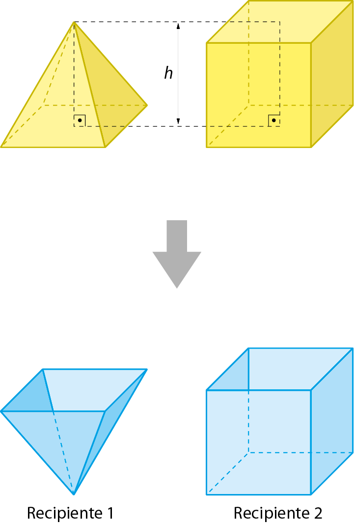 Esquema. Dois sólidos geométricos amarelos, uma pirâmide de base quadrada e um cubo. Linha perpendicular tracejada do vértice ao centro da base da pirâmide. Linha perpendicular tracejada do centro da face superior ao centro da base do cubo. 2 linhas tracejadas na horizontal formando um retângulo com as outras duas linhas tracejadas verticais indicando que os sólidos têm a mesma altura h. Seta cinza para baixo indicando 2 recipientes que se parecem com os sólidos anteriores. O recipiente 1 lembra a pirâmide mas agora a base está para cima. O recipiente 2 lembra o cubo.