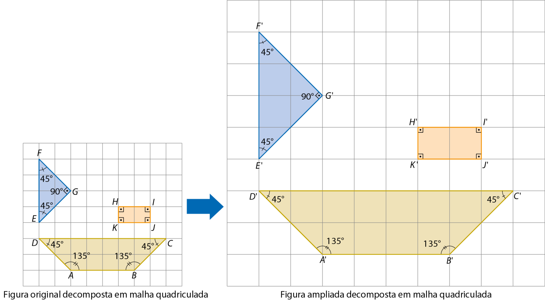 Esquema. Figura original decomposta em malha quadriculada: um trapézio marrom, um triângulo azul e um retângulo alaranjado que formavam anteriormente uma figura que se parecia com um barco, Na figura, os vértices do trapézio estão indicados pelos pontos A, B, C e D. O lado AB é a base menor, está abaixo e mede 4 unidades. O lado DC é a base maior, está acima e mede 8 unidades e a sua altura corresponde à duas unidades. Os ângulos nos vértices A e B medem cada um 135 graus. Os ângulos nos vértices C e D medem, cada um, 45 graus. Os vértices do triângulo estão indicados pelos pontos E, F e G. Considerando o lado EF como base, está na vertical e mede 4 unidades. O lado EG corresponde a medida de comprimento de duas diagonais do quadradinho. O lado FG também corresponde a medida de comprimento de duas diagonais do quadradinho. Os ângulos nos vértices E e F medem cada um 45 graus. O ângulo no vértice G mede  90 graus. Os vértices do retângulo estão indicados pelos pontos H, I, J e K. Os lados KJ e HI estão na horizontal e medem, cada um, 2 unidades. Os lados HK e IJ estão na vertical e medem, cada um, uma unidade. Todos os ângulos internos são retos. Seta azul para a direita indicando a Figura ampliada decomposta em malha quadriculada. Mesmos polígonos da figura anterior, agora representados na malha ampliada. Os pontos A linha, B linha, C linha, D linha e E linha, formam o trapézio e estão, relativamente nas mesmas posições dos pontos A, B, C, D e E. respectivamente. Os pontos E linha, F linha e G linha, formam o triângulo e estão, relativamente nas mesmas posições dos pontos E, F e G, respectivamente. Os pontos H linha, I linha, J linha e K linha, formam o retângulo e estão, relativamente nas mesmas posições dos pontos H, I, J e K respectivamente.