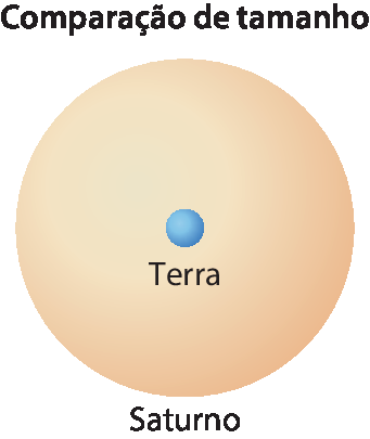 Ilustração. Comparação de tamanho. Círculo grande na cor alaranjada, com texto em preto, abaixo: Saturno. Dentro do círculo alaranjado, no centro, círculo pequeno na cor azul, com texto em preto, abaixo: Terra.