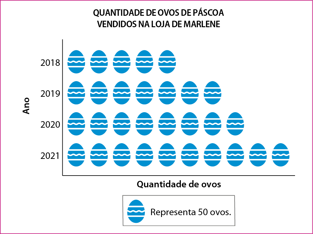 Gráfico em pictograma. QUANTIDADE DE OVOS DE PÁSCOA VENDIDOS NA LOJA DE MARLENE. Cada ovo representa 50 ovos. Eixo horizontal representa a quantidade de ovos e o eixo vertical  ano. Os dados são: 2 mil e 18: 5 ovos; 2 mil e 19: 7 ovos; 2 mil e 20: 8 ovos; 2 mil e 21: 10 ovos.