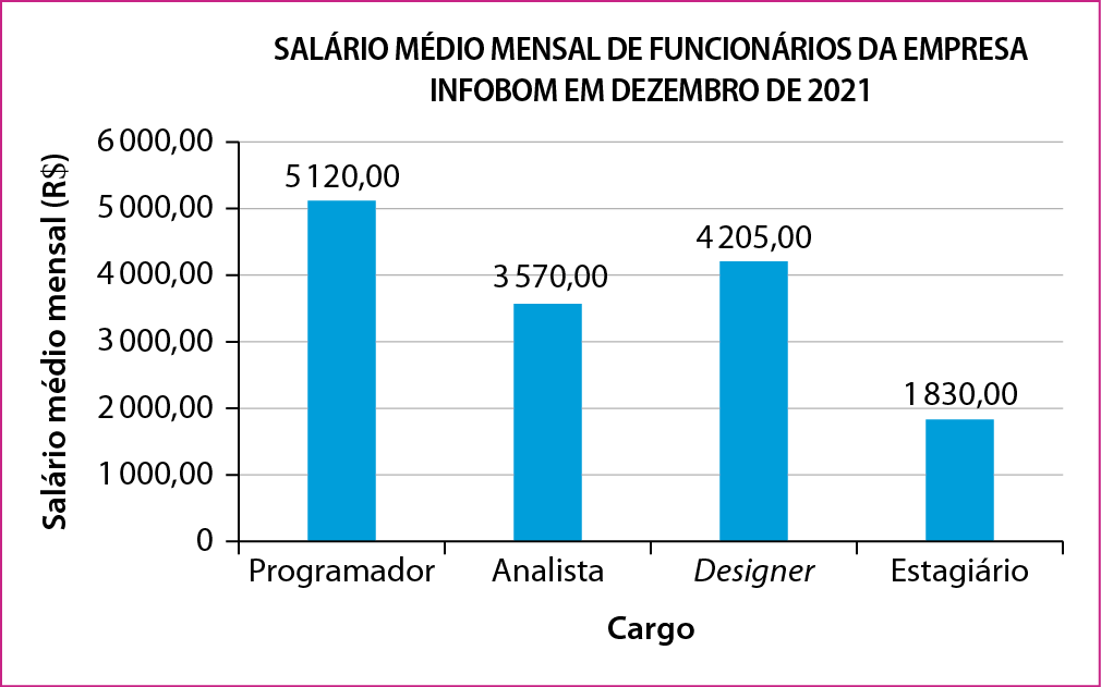 Gráfico de barras verticais. Título: SALÁRIO MÉDIO MENSAL DE FUNCIONÁRIOS DA EMPRESA INFOBOM EM DEZEMBRO DE 2021. Eixo horizontal representa o cargo e o eixo vertical representa o salário médio mensal em reais. Os dados são: programador: 5120 reais; analista: 3570 reais; designer: 4205 reais; estagiário: 1830 reais.