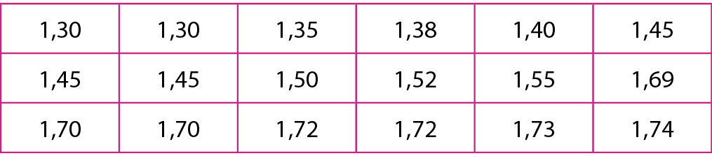 Quadro. 1,30; 1,30; 1,35; 1,38; 1,40; 1,45; 1,45; 1,45; 1,50; 1,52; 1,55; 1,69; 1,70; 1,70; 1,72; 1,72; 1,73; 1,74.