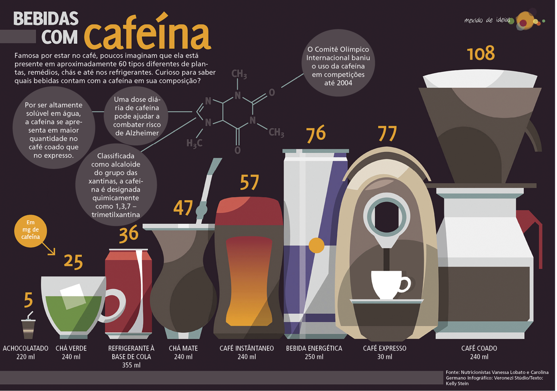 Infográfico. Apresenta-se sobre um fundo marrom escuro. Na parte superior, o texto: BEBIDAS COM cafeína. Famosa por estar no café, poucos imaginam que está presente em aproximadamente 60 tipos diferentes de plantas, remédios, chás e até nos refrigerantes. Curioso para saber quais bebidas contam com a cafeína em sua composição? Abaixo, apresentação da fórmula química molecular da cafeína:  C8H10N4O2. Ao redor da fórmula, quatro  círculos com os textos:  Por ser altamente solúvel em água, a cafeína se apresenta em maior quantidade no café coado que no expresso. Uma dose diária de cafeína pode ajudar a combater risco de Alzheimer. Classificada como alcaloide do grupo das xantinas, a cafeína é designada quimicamente como 1,3,7 – trimetilxantina. O Comitê Olímpico Internacional baniu o uso da cafeína em competições até 2004. Na parte inferior, oito ilustrações de bebidas com café, uma ao lado da outra: um copo com ACHOCOLATADO, com 220 ml, tem 5 mg de cafeína. Uma xícara de CHÁ VERDE, com 240 ml, tem 25 mg de cafeína. Uma lata de REFRIGERANTE À BASE DE COLA, com 355 ml, tem 36 mg de cafeína. Uma cuia  de CHÁ MATE, com 240 ml, tem 47 mg de cafeína.  Um pote de CAFÉ INSTÂNTANEO, com 240 ml, tem 57 mg de cafeína. Uma lata de BEBIDA ENERGÉTICA, com 250 ml, tem 76 mg de cafeína. Uma máquina com uma xícara de CAFÉ EXPRESSO, com 30 ml, tem 77 mg de cafeína. Um coador sobre uma jarra de CAFÉ COADO, com 240 ml, tem 108 mg de cafeína.