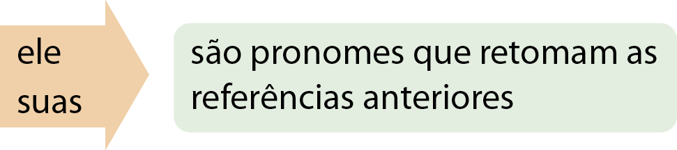 Esquema. Em destaque dentro de uma seta, as palavras: ELE e SUAS. A seta indica para um quadro com o texto: SÃO PRONOMES QUE RETOMAM AS REFERÊNCIAS ANTERIORES.